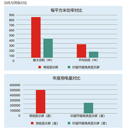 最高節(jié)能達(dá)60%